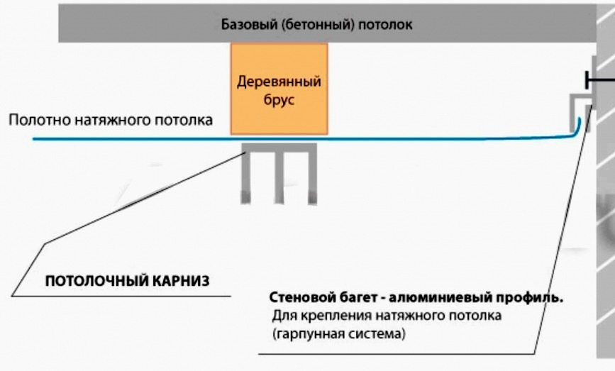 гардины лучше при натяжном потолке