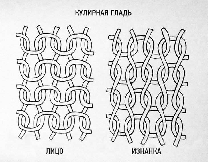 Кулирная гладь. Переплетение