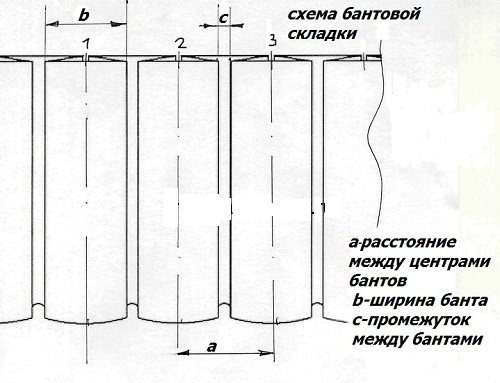 Складки на шторах: виды, способы закладки, необходимые расчеты, применение в интерьере, рекомендации